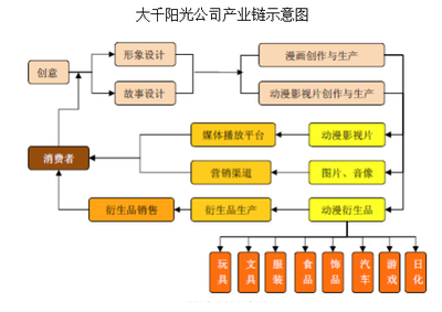 新三板聚焦 大千陽光的業務轉型之路——以自主IP內容開發為核心，賦能動漫游戲雙輪驅動